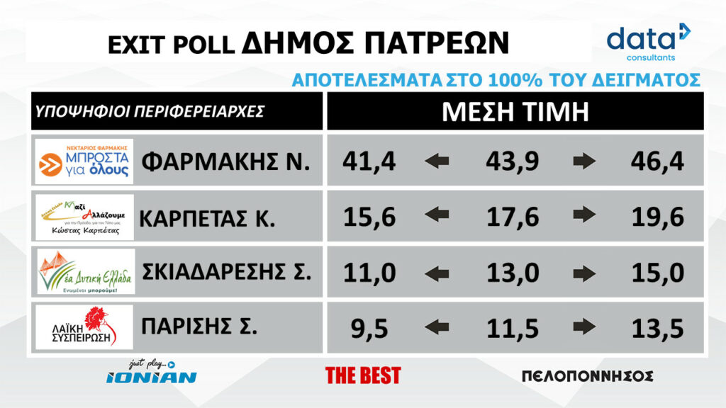 Exit poll: Αποτελέσματα για τον Δήμο Πατρέων και την Περιφέρεια επί του 100%