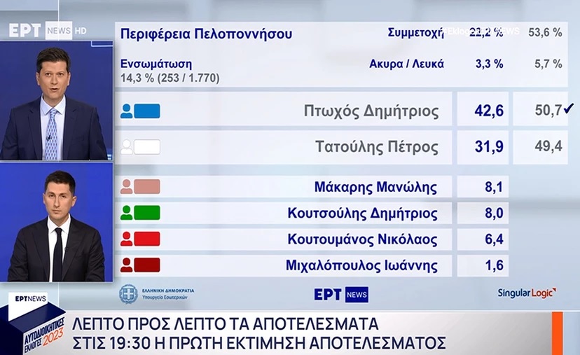 Αυτοδιοικητικές εκλογές 2023 - Περιφέρεια Πελοποννήσου: Προηγείται με 50,7% ο Δημήτριος Πτωχός