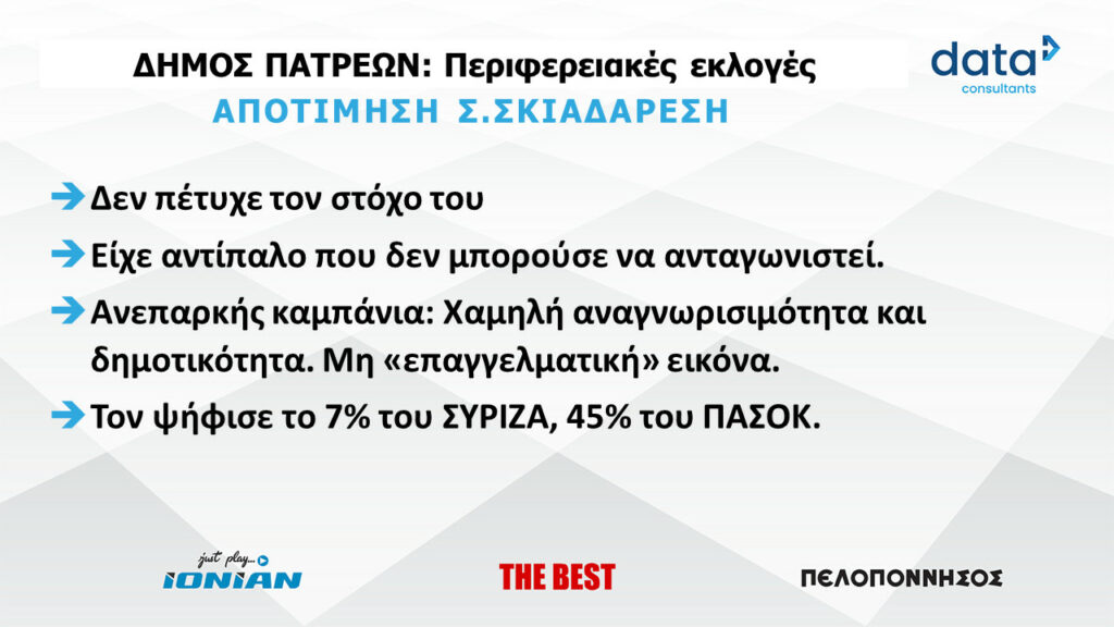 Αυτοδιοικητικές εκλογές 2023: Στο pelop.gr το γκάλοπ της DATA CONSULTANTS – Πως ψήφισαν οι Πατρινοί για Δήμο και Περιφέρεια Δ. Ελλάδας την πρώτη Κυριακή