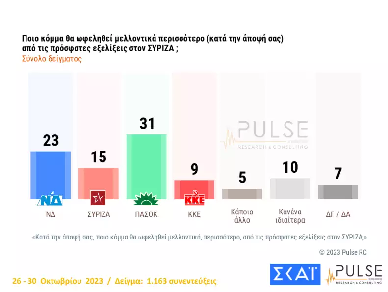 Δημοσκόπηση Pulse: Πιο «μπροστά» η ΝΔ από τον ΣΥΡΙΖΑ - «Κατήφορος» για Κασσελάκη