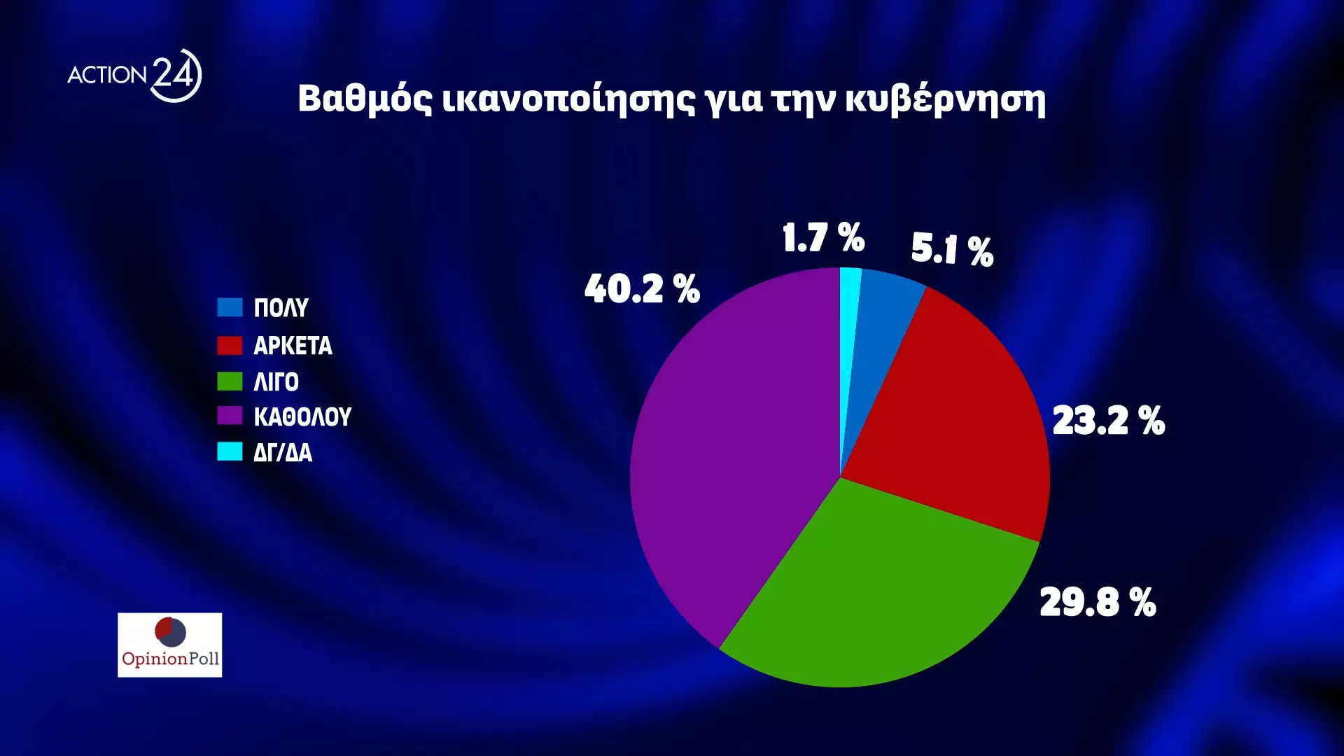 Δημοσκόπηση Opinion Poll: «Μπροστά» η Νέα Δημοκρατία με δεύτερη θέση το ΠΑΣΟΚ - «Σκούρα τα πράγματα» για το μέλλον του ΣΥΡΙΖΑ