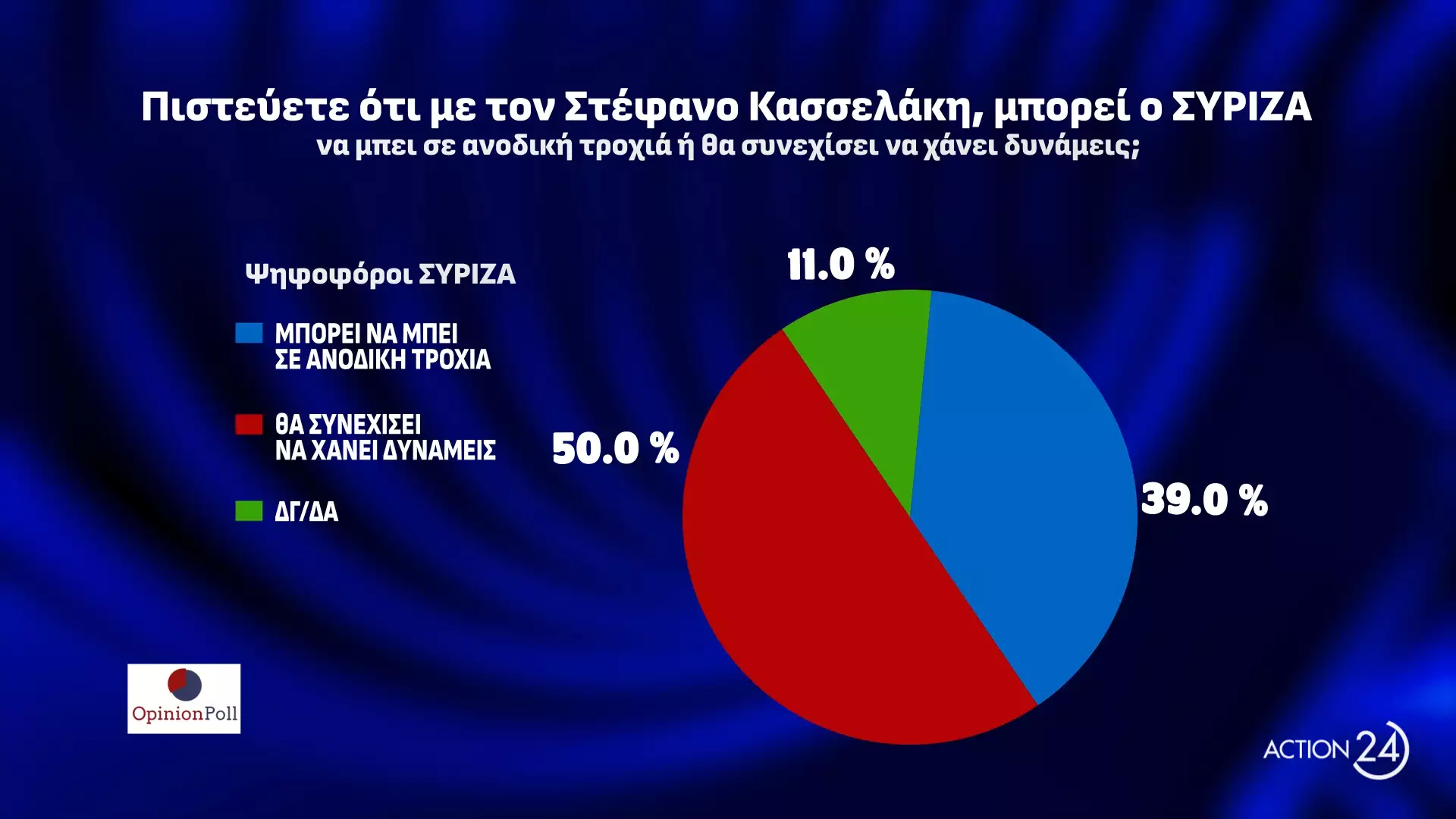Δημοσκόπηση Opinion Poll: «Μπροστά» η Νέα Δημοκρατία με δεύτερη θέση το ΠΑΣΟΚ - «Σκούρα τα πράγματα» για το μέλλον του ΣΥΡΙΖΑ