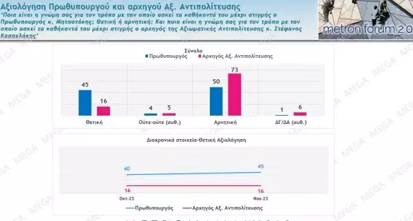 Δημοσκόπηση Metron Analysis: Στο 30,5% η ΝΔ – Δεύτερο το ΠΑΣΟΚ, τρίτος ο ΣΥΡΙΖΑ