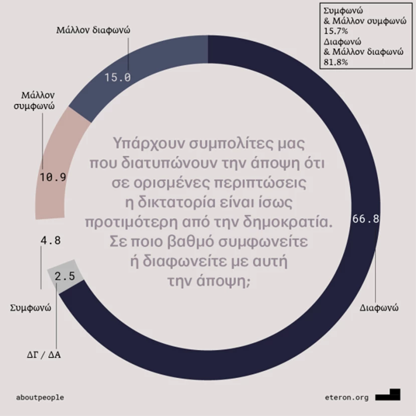 Ερευνα: Πόσοι στην Ελλάδα δεν πιστεύουν στους νεκρούς του Πολυτεχνείου