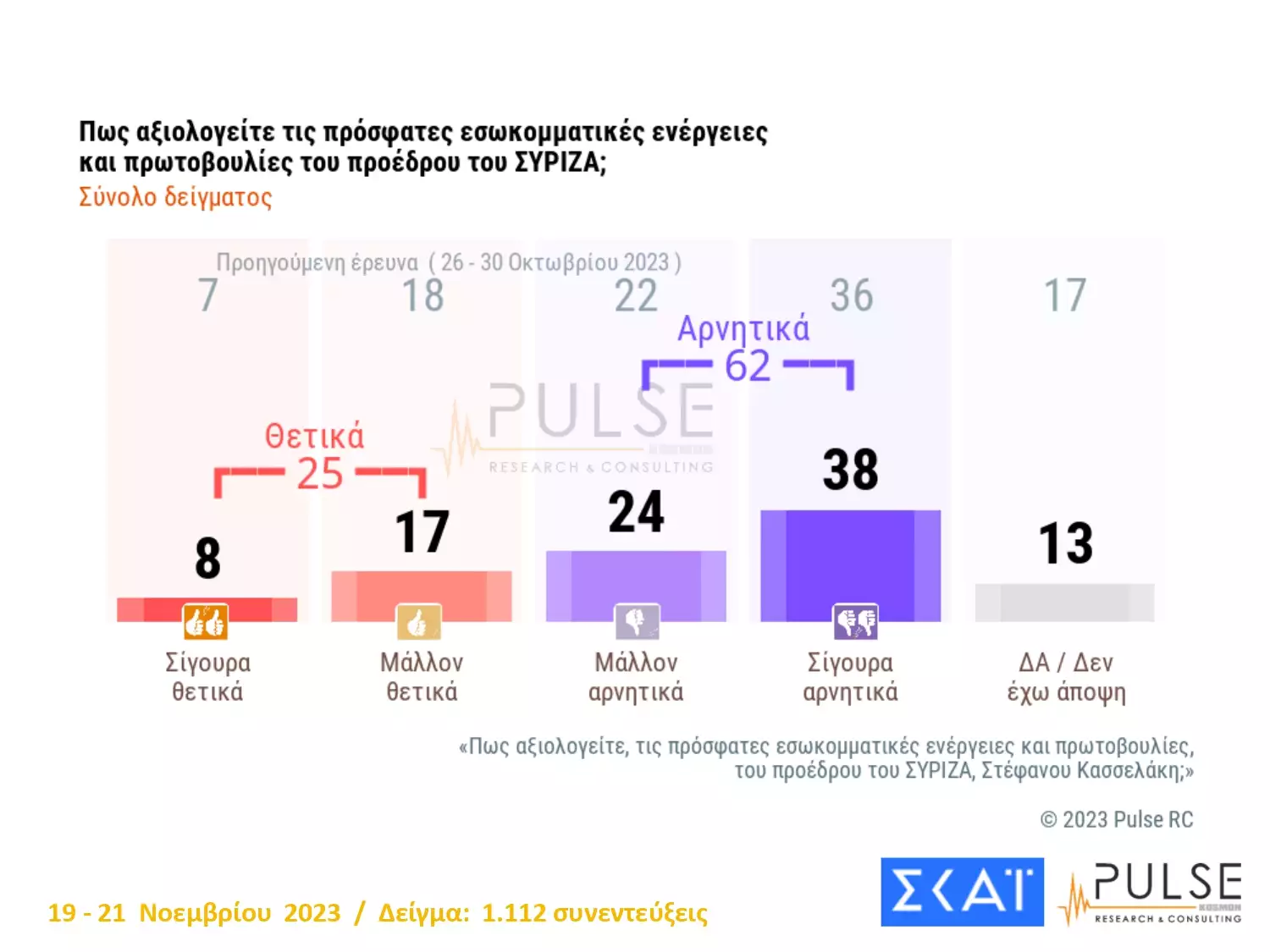 Δημοσκόπηση Pulse: Δεύτερο κόμμα το ΠΑΣΟΚ, τρίτος ο ΣΥΡΙΖΑ – Τι λένε οι πολίτες για τις κινήσεις Κασσελάκη