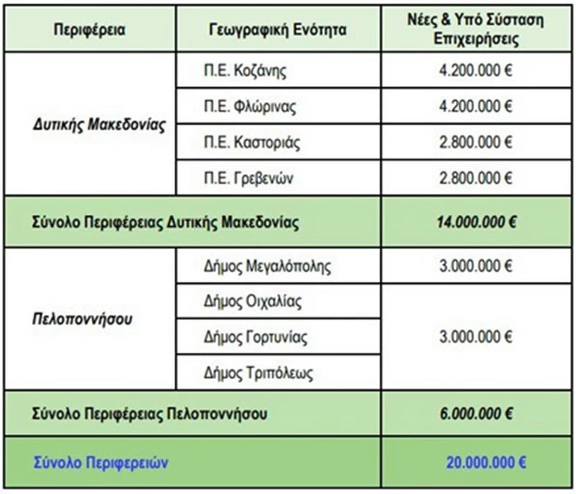 ΕΣΠΑ 2021 – 2027: Ενίσχυση 70% για νέες ΜμΕ σε Δυτ. Μακεδονία και Μεγαλόπολη
