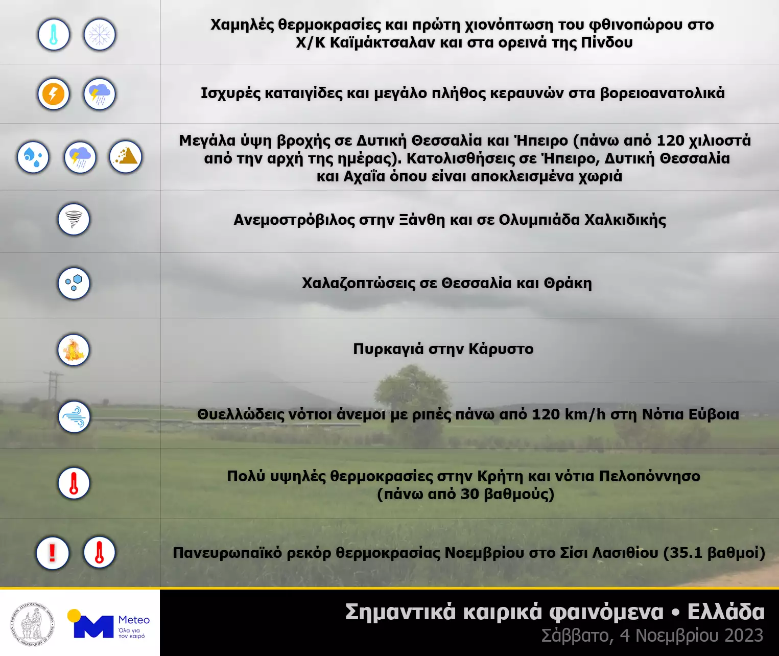 Καιρός  - Meteo: Πανευρωπαϊκό ρεκόρ ζέστης οι 35 βαθμοί στην Κρήτη το Σάββατο 04/11