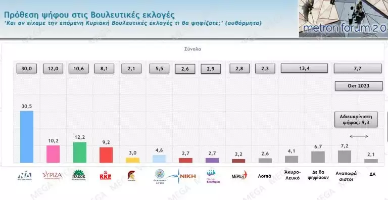 Δημοσκόπηση Metron Analysis: Στο 30,5% η ΝΔ – Δεύτερο το ΠΑΣΟΚ, τρίτος ο ΣΥΡΙΖΑ