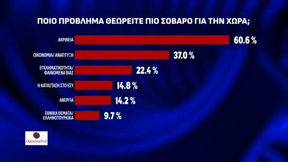 Δημοσκόπηση Opinion Poll: Παραμένει «μπροστά» η ΝΔ έναντι του ΠΑΣΟΚ - «Σκούρα τα πράγματα» για τον ΣΥΡΙΖΑ