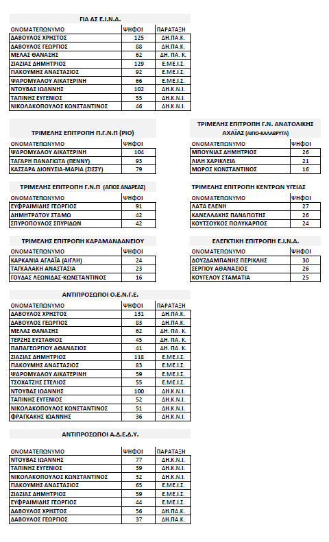 Αχαΐα - Εκλογές ΕΙΝΑ: Πρώτη δύναμη η ΔΗΠΑΚ για μία ψήφο - Ολες οι παρατάξεις από 3 έδρες