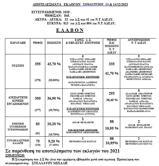 Πάτρα,εργαζομένων