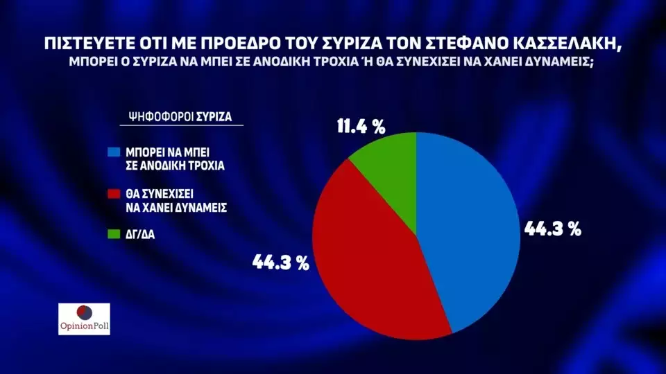 Δημοσκόπηση Opinion Poll: Παραμένει «μπροστά» η ΝΔ έναντι του ΠΑΣΟΚ - «Σκούρα τα πράγματα» για τον ΣΥΡΙΖΑ