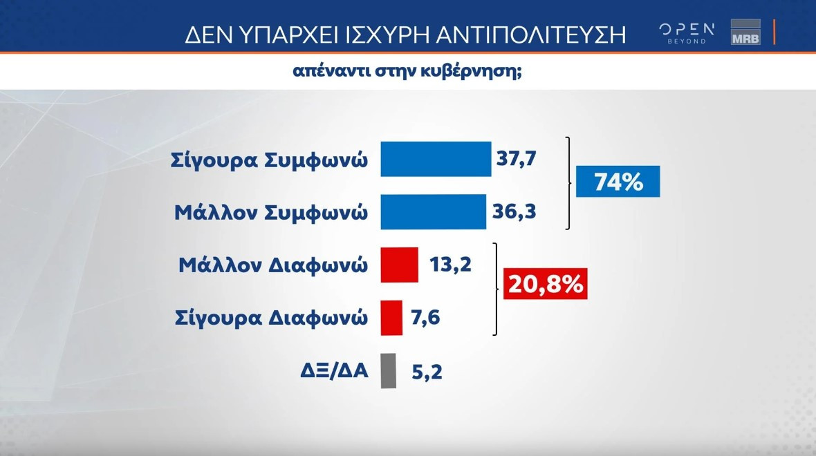 Δημοσκόπηση MRB: Tο 74% πιστεύει ότι δεν υπάρχει αντιπολίτευση στην κυβέρνηση Μητσοτάκη