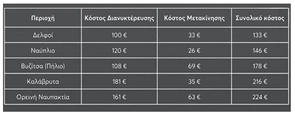 Ανερχόμενοι προορισμοί Καλάβρυτα και Ορεινή Ναυπακτία - Πώς διαμορφώνονται οι τιμές για ένα τετραήμερο στις δημοφιλείς περιοχές της Δυτικής Ελλάδας