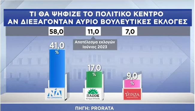 Έρευνα Prorata - Κόμματα: «Μπροστά» η ΝΔ στο χώρο του «Κέντρου» - Τα ποσοστά ΣΥΡΙΖΑ και ΠΑΣΟΚ