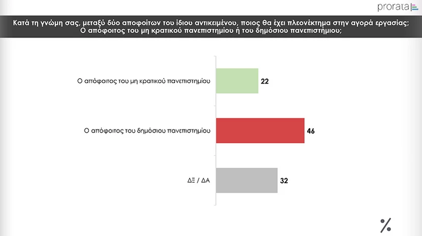 Δημοσκόπηση Prorata: «Μάχη» του ΣΥΡΙΖΑ με το ΚΚΕ για την τρίτη θέση - Το ποσοστό της Νέας Αριστεράς και τα «Ναι» στα μη κρατικά πανεπιστήμια