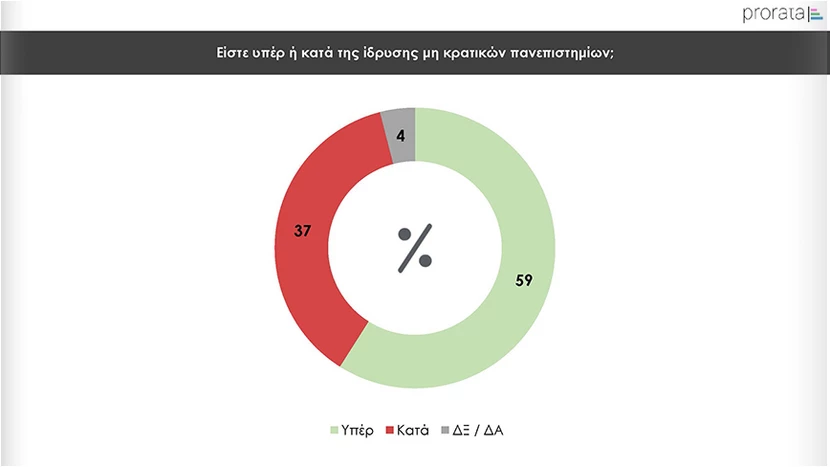 Δημοσκόπηση Prorata: «Μάχη» του ΣΥΡΙΖΑ με το ΚΚΕ για την τρίτη θέση - Το ποσοστό της Νέας Αριστεράς και τα «Ναι» στα μη κρατικά πανεπιστήμια