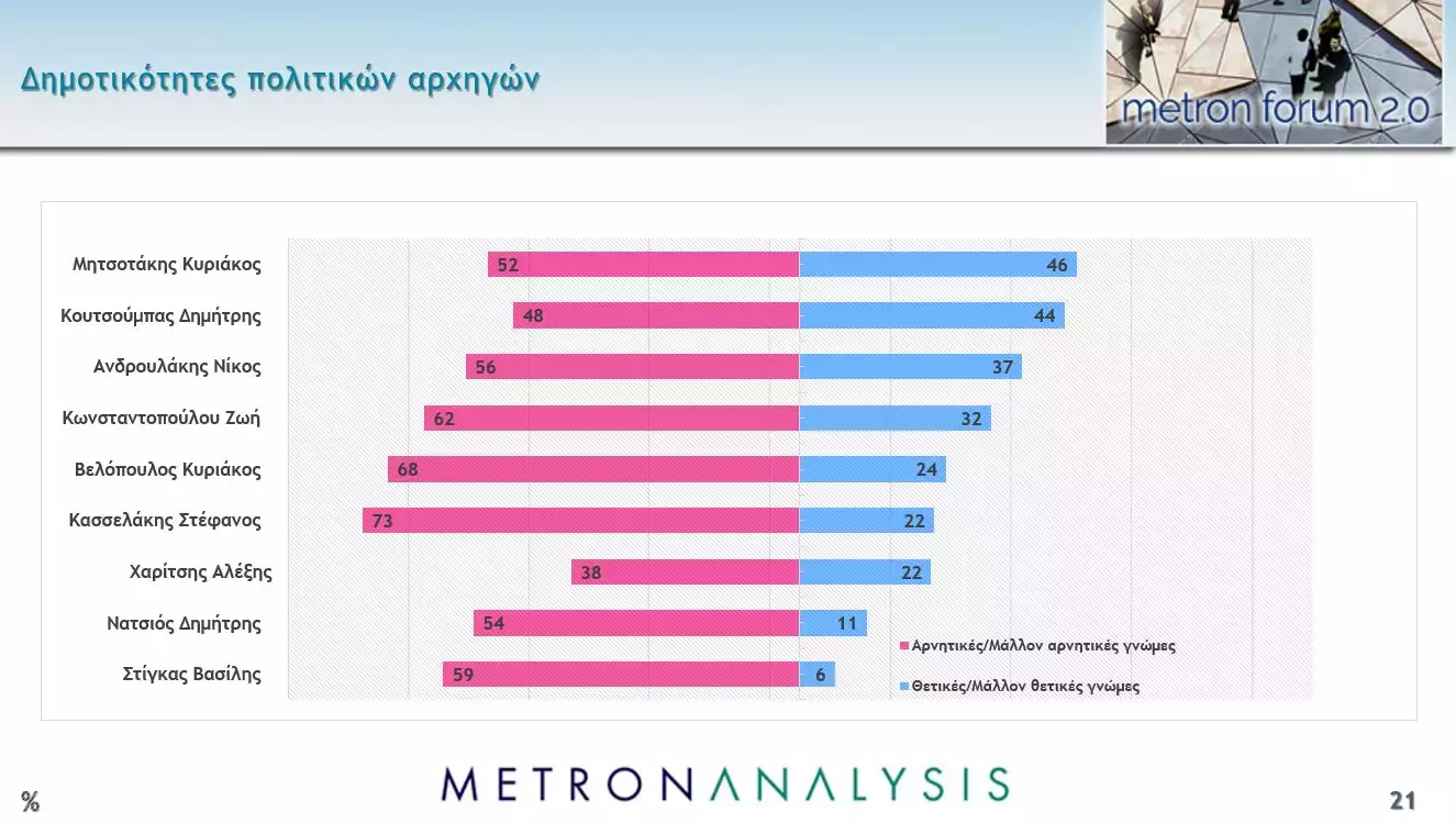 Δημοσκόπηση Metron Analysis: Πρώτη η Νέα Δημοκρατία αλλά η ακρίβεια «ροκανίζει» το ποσοστό της
