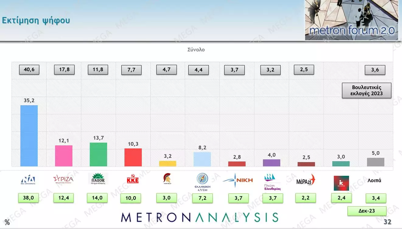 Δημοσκόπηση Metron Analysis: Πρώτη η Νέα Δημοκρατία αλλά η ακρίβεια «ροκανίζει» το ποσοστό της