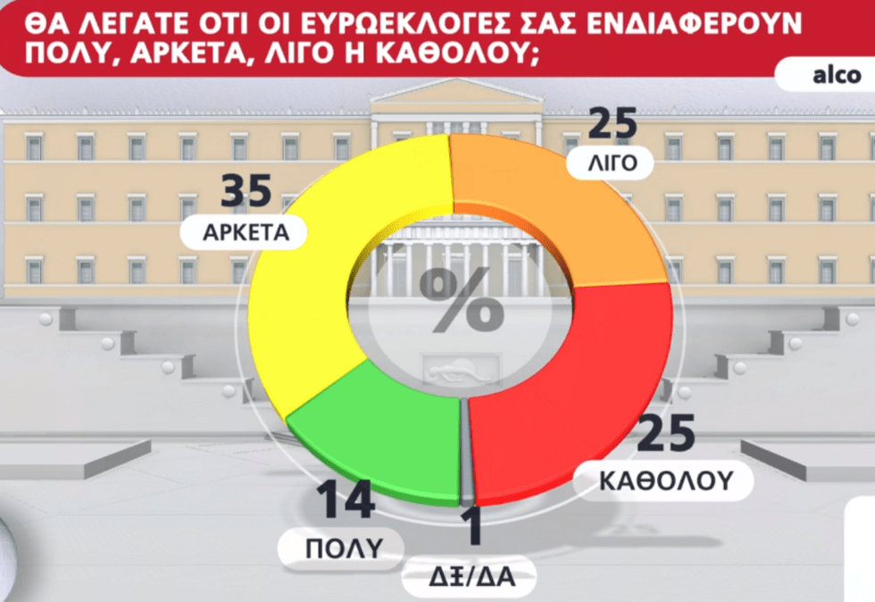 Δημοσκόπηση Alco: Οι Ευρωεκλογές δεν αποτελούν μείζον θέμα - Τα κριτήρια ψήφου - Στο 54% η συσπείρωση του ΣΥΡΙΖΑ