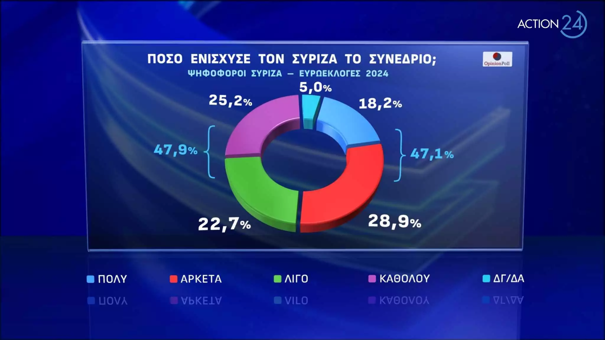 Δημοσκόπηση Opiniol Poll: Σταθερά μπροστά η ΝΔ στις ευρωεκλογές - Ο πληγωμένος ΣΥΡΙΖΑ, η παρέμβαση Τσίπρα και το ΠΑΣΟΚ στην... 2η θέση