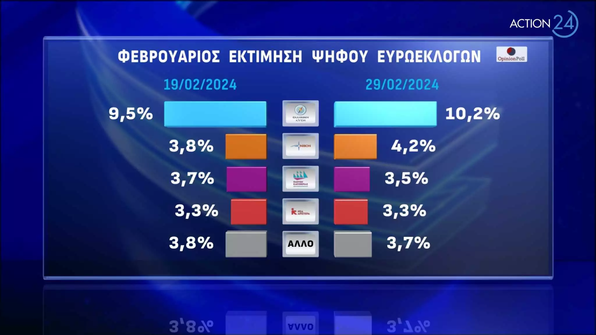 Δημοσκόπηση Opiniol Poll: Σταθερά μπροστά η ΝΔ στις ευρωεκλογές - Ο πληγωμένος ΣΥΡΙΖΑ, η παρέμβαση Τσίπρα και το ΠΑΣΟΚ στην... 2η θέση