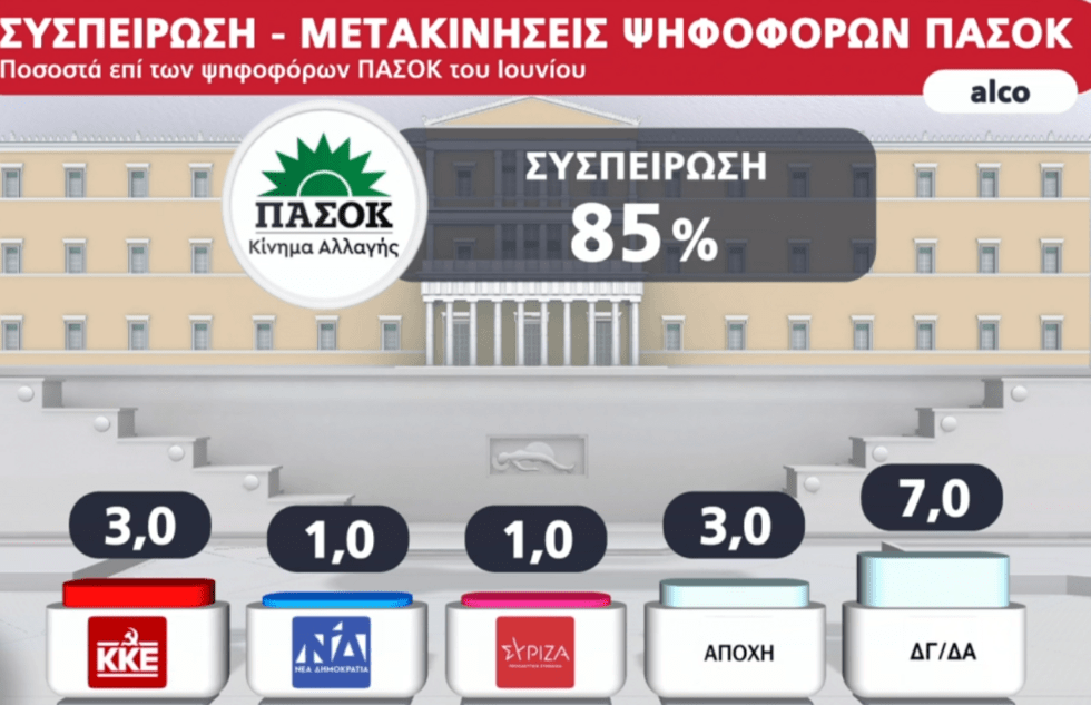 Δημοσκόπηση Alco: Οι Ευρωεκλογές δεν αποτελούν μείζον θέμα - Τα κριτήρια ψήφου - Στο 54% η συσπείρωση του ΣΥΡΙΖΑ