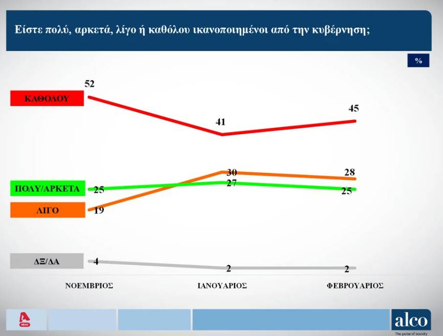 Δημοσκόπηση ALCO: «Χειροτερεύει» ο ΣΥΡΙΖΑ, παραμένει κυρίαρχη η ΝΔ- «Κόμπος στο λαιμό» για τους Έλληνες η ακρίβεια