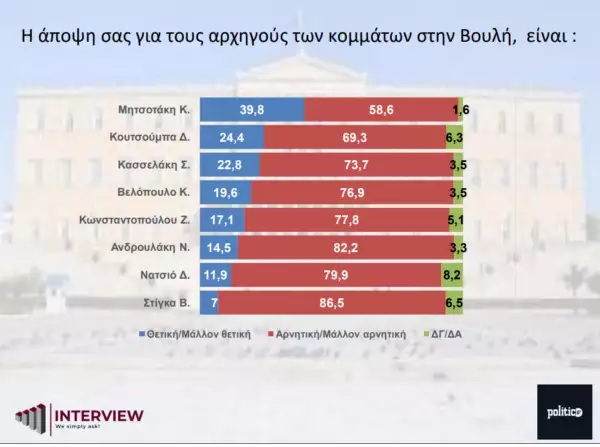 Δημοσκόπηση Interview: Προβάδισμα 16,3 μονάδων για ΝΔ έναντι ΣΥΡΙΖΑ – Κυριαρχία Μητσοτάκη στην καταλληλότητα