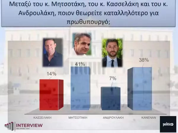 Δημοσκόπηση Interview: Προβάδισμα 16,3 μονάδων για ΝΔ έναντι ΣΥΡΙΖΑ – Κυριαρχία Μητσοτάκη στην καταλληλότητα