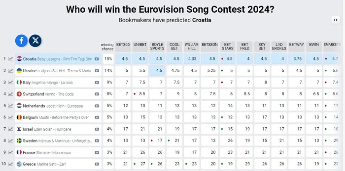 Eurovision 2024 - Προγνωστικά: Που κατατάσσεται το τραγούδι της Ελλάδας