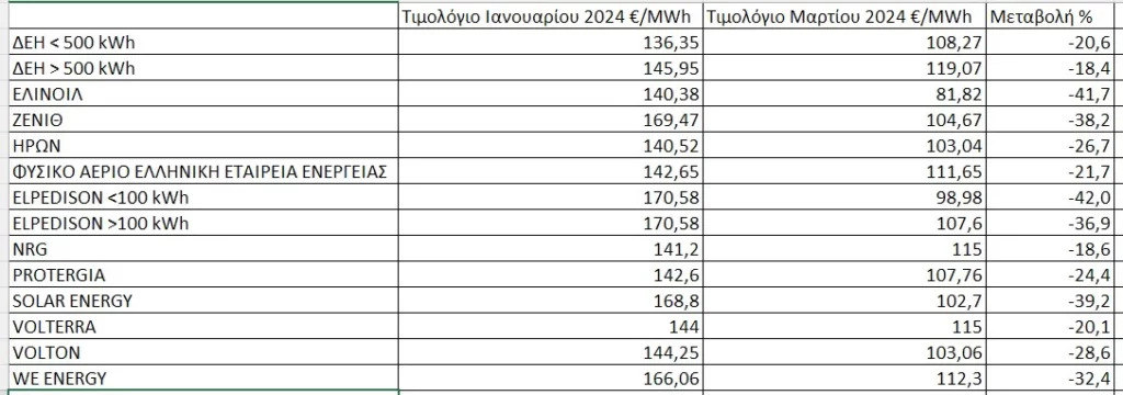 «Βουτιά» έως 42% στα «πράσινα» τιμολόγια ρεύματος το πρώτο τρίμηνο του 2024
