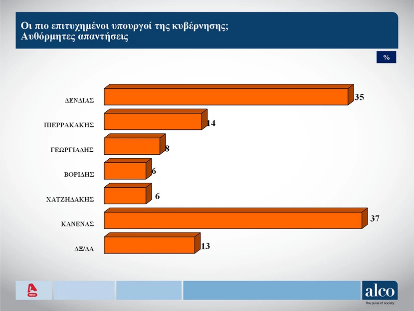 Δημοσκόπηση Alco: Ποιοι είναι οι πιο δημοφιλείς υπουργοί - Τι ψήφισαν οι αναποφάσιστοι