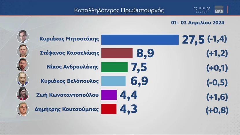Νέα δημοσκόπηση: Ποιος είναι ο «καταλληλότερος» Πρωθυπουργός - Μεγαλώνει τη διαφορά του από το ΠΑΣΟΚ ο ΣΥΡΙΖΑ