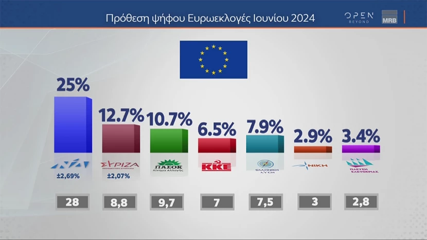 Νέα δημοσκόπηση: Ποιος είναι ο «καταλληλότερος» Πρωθυπουργός - Μεγαλώνει τη διαφορά του από το ΠΑΣΟΚ ο ΣΥΡΙΖΑ