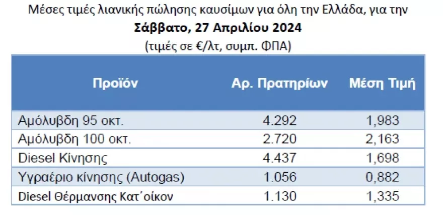 Βενζίνη: Λίγο κάτω από τα €2 η αμόλυβδη λίγο πριν το Πάσχα