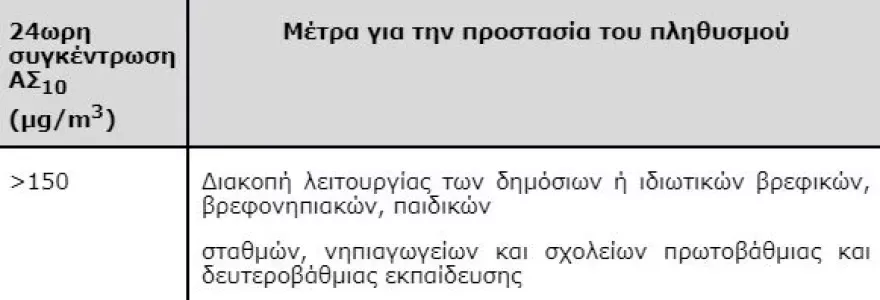 Αφρικανική σκόνη: Η εγκύκλιος του υπουργείου Υγείας για την προστασία των πολιτών