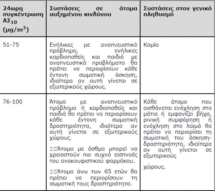 Αφρικανική σκόνη: Η εγκύκλιος του υπουργείου Υγείας για την προστασία των πολιτών