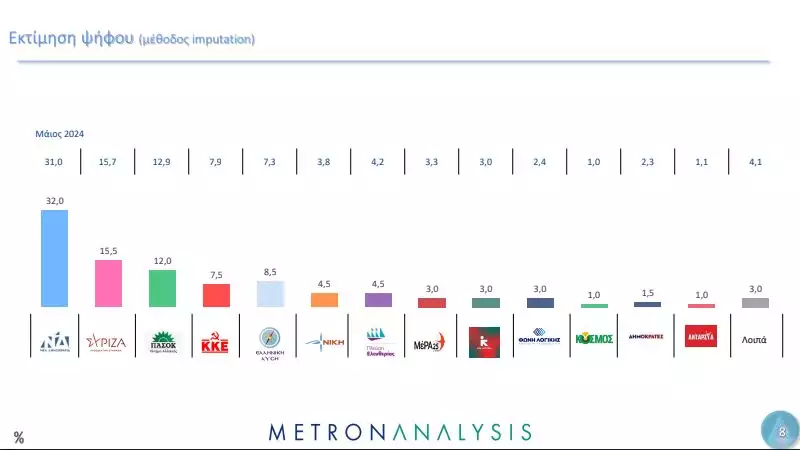 Metron Analysis