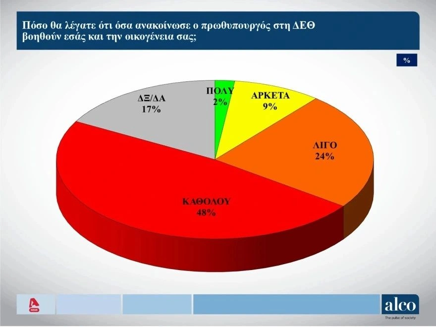 Δημοσκόπηση