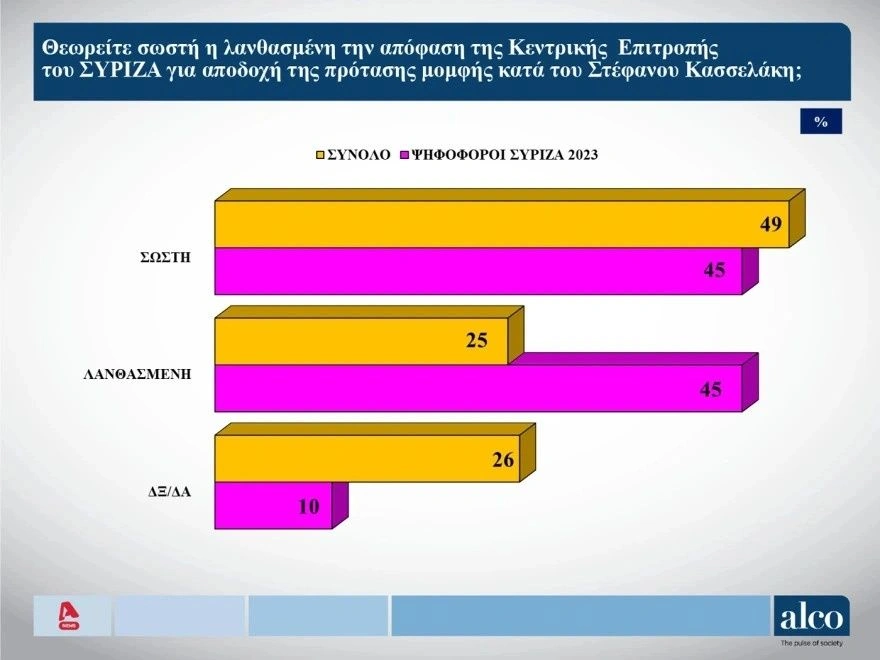 Δημοσκόπηση