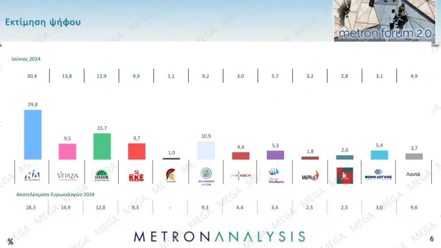 Metron Analysis