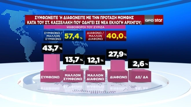 Δημοσκόπηση