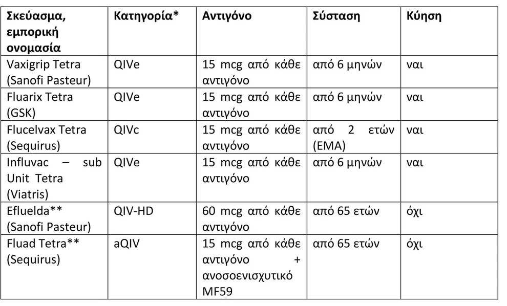 Αντιγριπικά εμβόλια