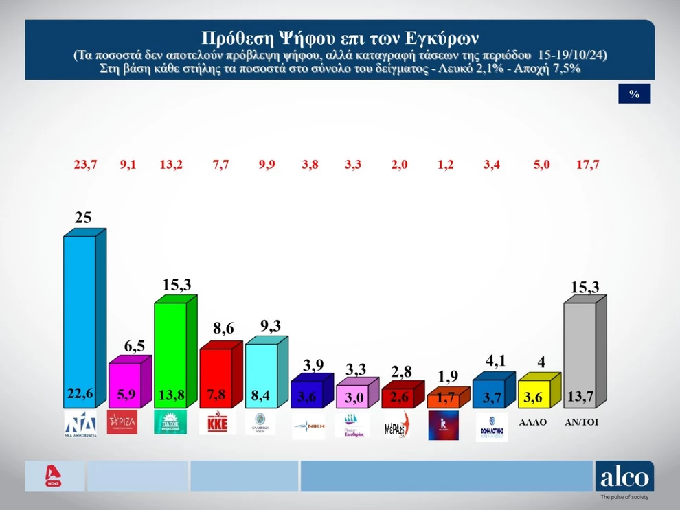 Δημοσκοπήσεις Νέα Δημοκρατία