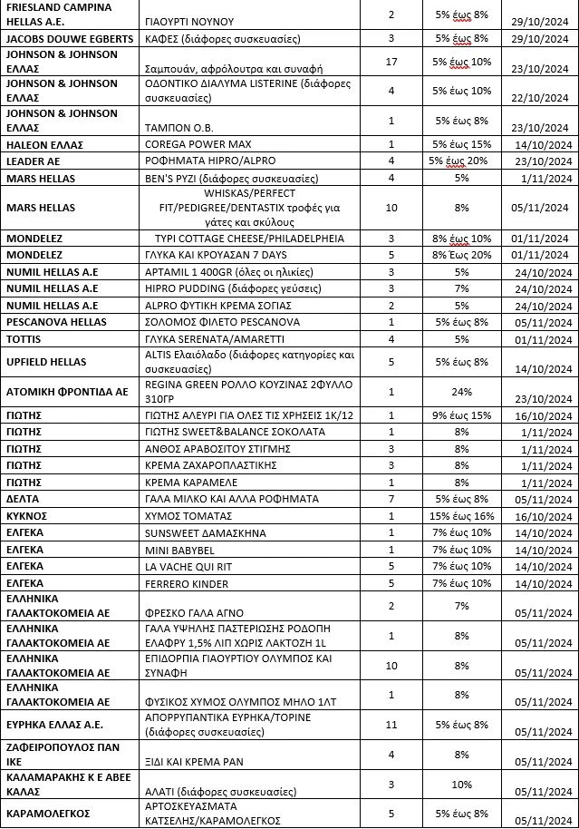 Λίστα προϊόντων μείωση τιμών σούπερ μάρκετ