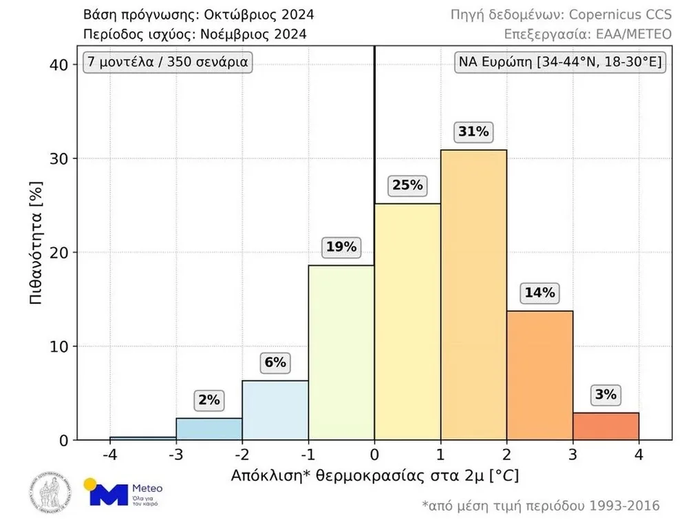 Καιρός