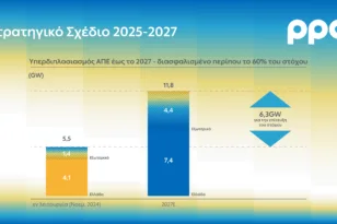 Όμιλος ΔΕΗ: Επενδύσεις €10,1 δισ. με στόχο έναν μεγάλο και υγιή όμιλο με EBITDA €2,7 δισ. το 2027