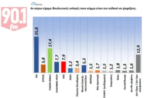 Δημοσκόπηση