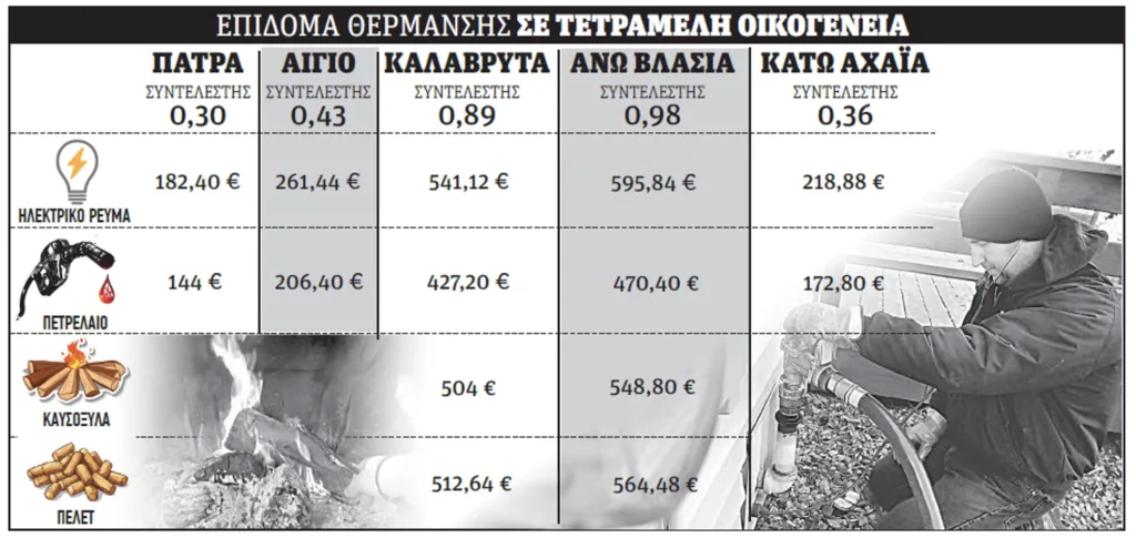 Τα ποσά στην Αχαΐα κυμαίνονται από τις ορεινές στις πεδινές περιοχές